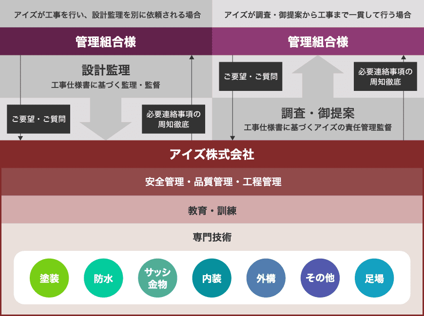 マンション大規模修繕への取り組み